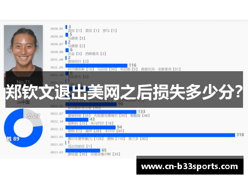 郑钦文退出美网之后损失多少分？